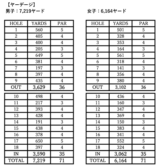 ホールヤーデージ