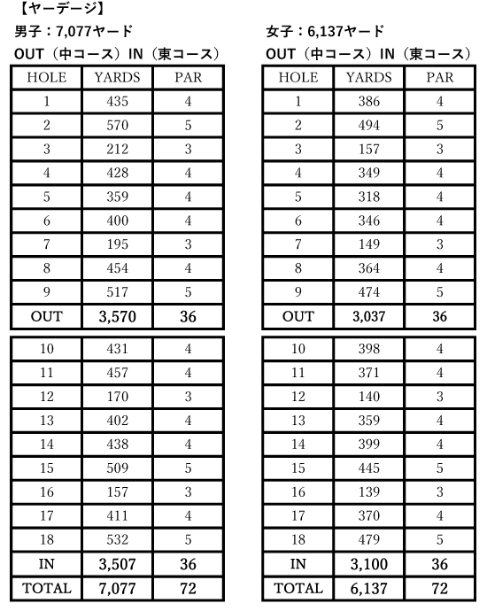 ホールヤーデージ